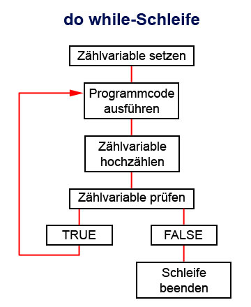 PHP do while-Schleife