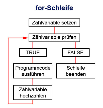 PHP for-Schleife