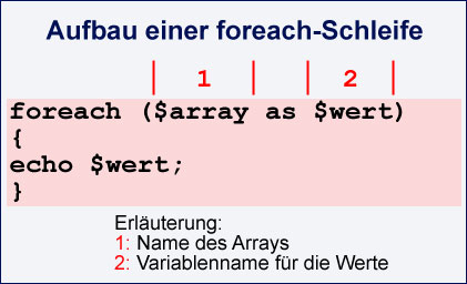 PHP foreach-Schleife