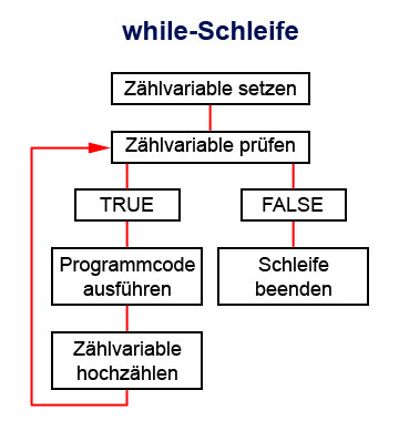 PHP while-Schleife