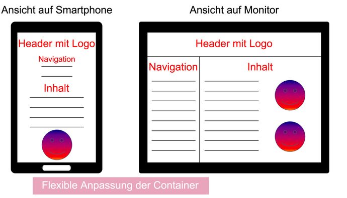 Flexibilität mit responsive Webdesign