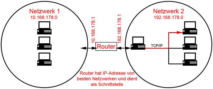 Funktionsweise eines Routers