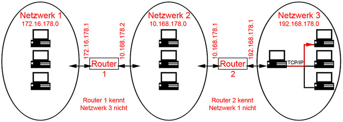 Mehrere Netzwerke routen
