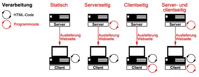 Server- und clientseitige Programmierung