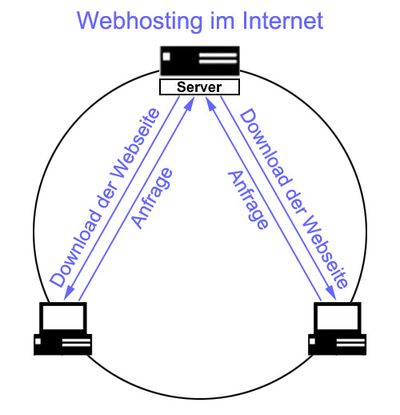 Webhosting im Internet