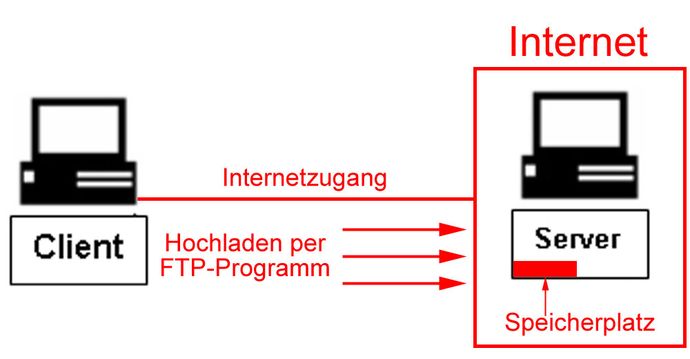 Webseiten hochladen per FTP-Programm