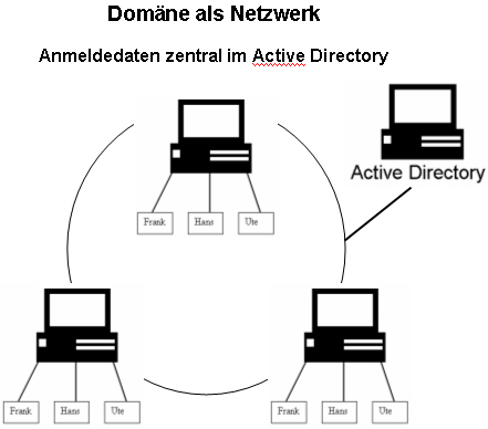 Active Directory Active Directory