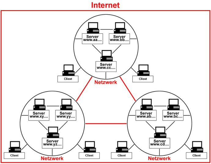 Aufbau des Internets Aufbau des Internets
