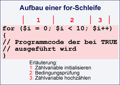 Aufbau einer for-Schleife