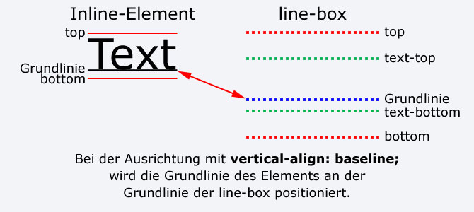 Ausrichtung an der Grundlinie