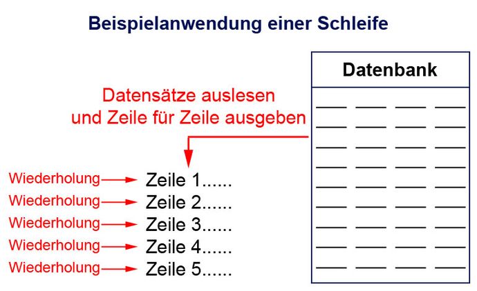 Beispiel für eine PHP Schleife