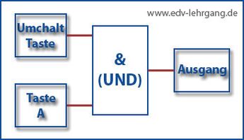 Beispiel für UND-Verknüpfung