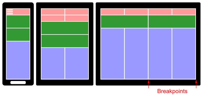 Breakpoints bei responsive Webdesign