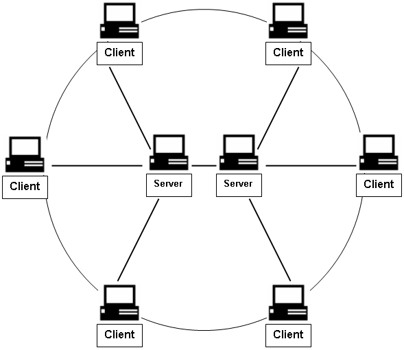 Client-Server-Modell