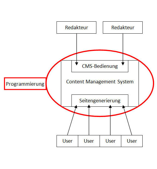 Content Management System