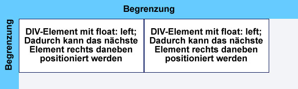 CSS-Eigenschaft float CSS-Eigenschaft float