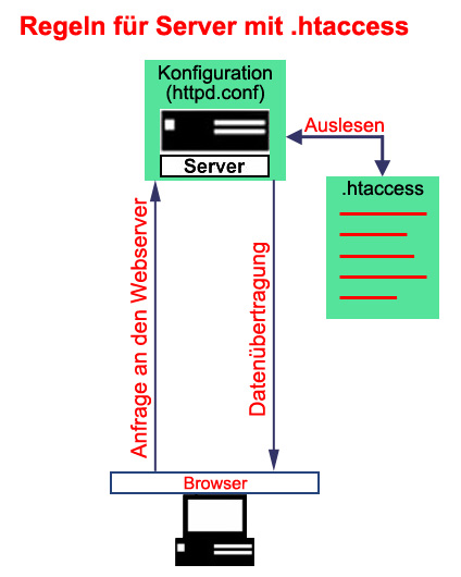 Datei .htaccess