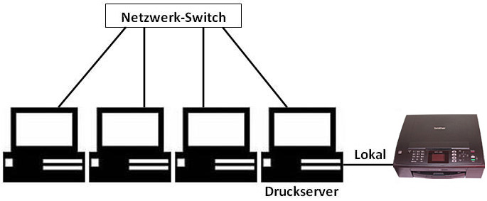 Drucker: Installieren und Drucken in Windows