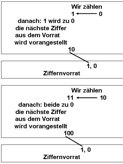 Dualsystem Übertrag