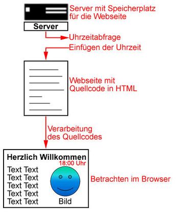 Dynamische Webseiten programmieren