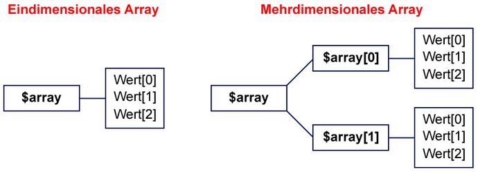 Ein- und  mehrdimensionales Array