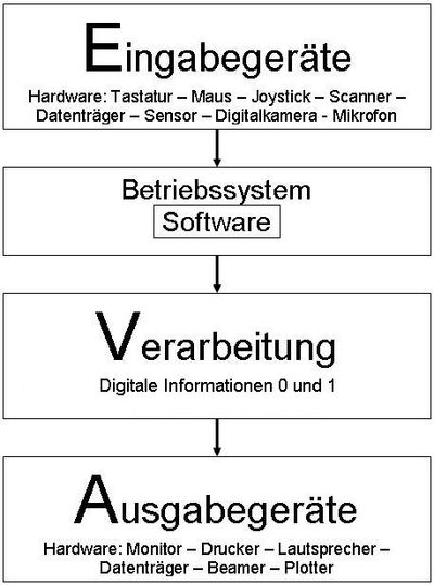 Eingabe Verarbeitung Ausgabe