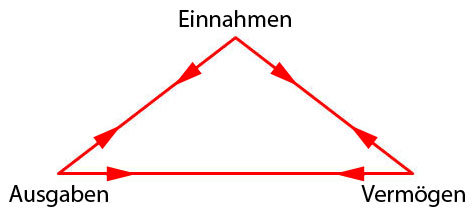 Einnahmen, Ausgaben und Vermögen