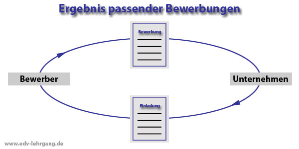 Ergebnis passender Bewerbungen