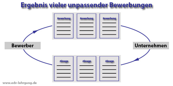 Ergebnis unpassender Bewerbungen