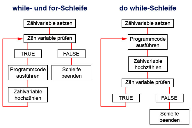 Funktionsweise von PHP Schleifen