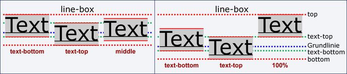 Höhe der line-box