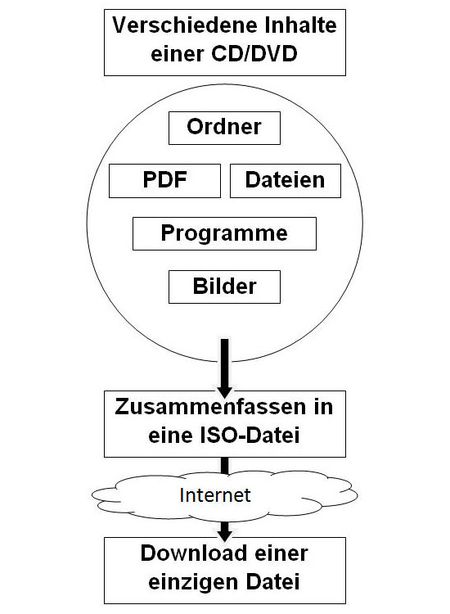 ISO Datei