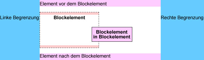 Kind-Element mit der Eigenschaft position ausrichten