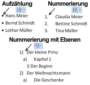 Liste mit Nummerierung und Aufzählung