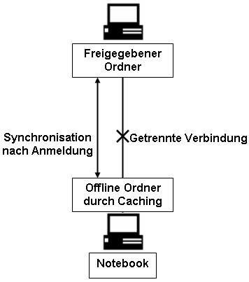 Offline Dateien