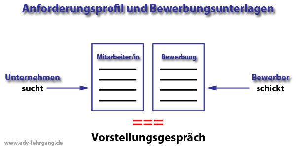 Passende Bewerbungsunterlagen