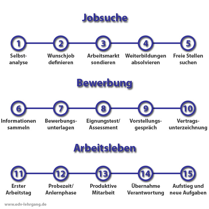 Phasen rund um Bewerbungen