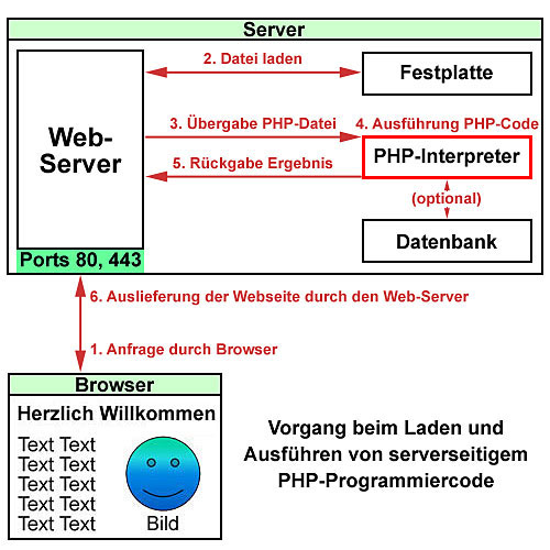 PHP-Interpreter