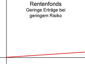 Rentenfonds