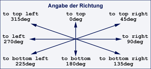 Richtungsangabe für linear-gradient