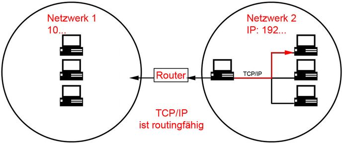 Routen in andere Netze