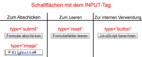 Schaltflächen in HTML-Formularen