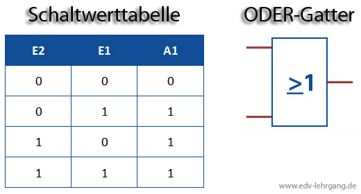 Schaltwerttabelle ODER-Verknüpfung