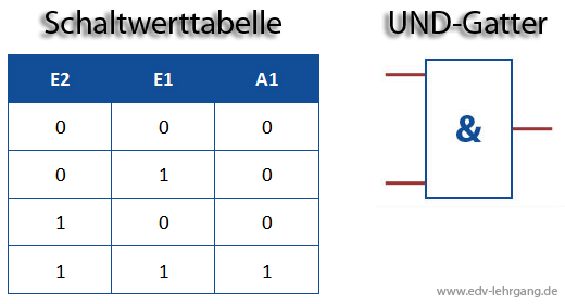 Schaltwerttabelle UND-Verknüpfung