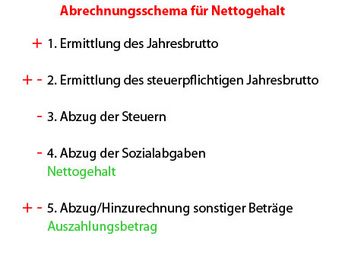 Schema Brutto-Netto-Berechnung