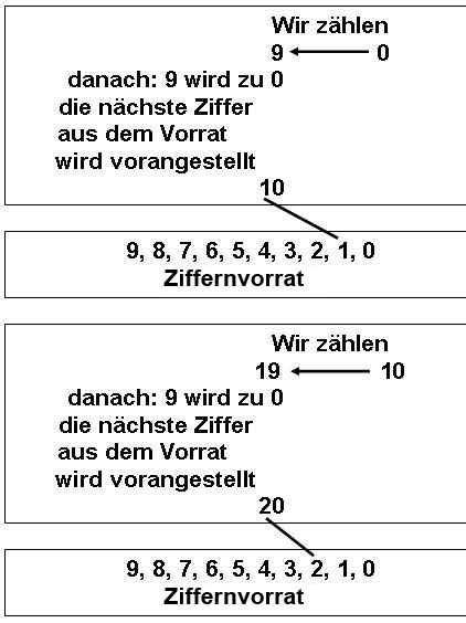 Übertrag beim Zählen