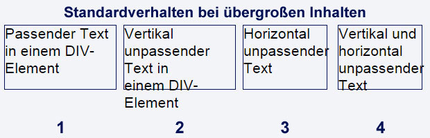 Verhalten bei übergroßen Inhalten in Elementen