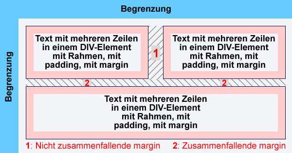 Verhalten benachbarter margins Verhalten benachbarter margins
