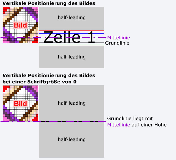 Vertikal über line-height positionieren