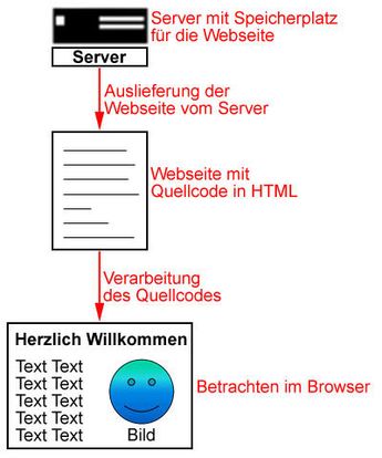 Vorgang beim Aufruf einer Webseite
